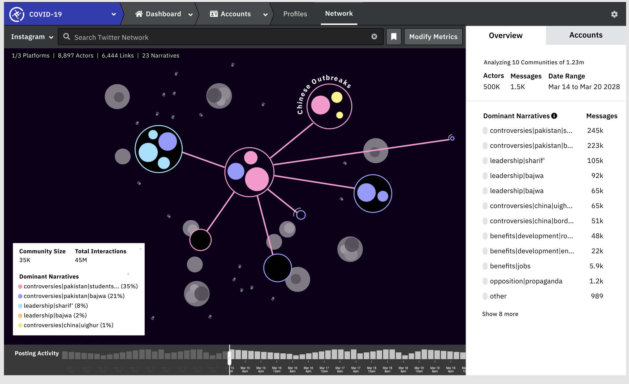 Hierarchical community map of Instagram accounts with dominant COVID-19 narratives extracted
